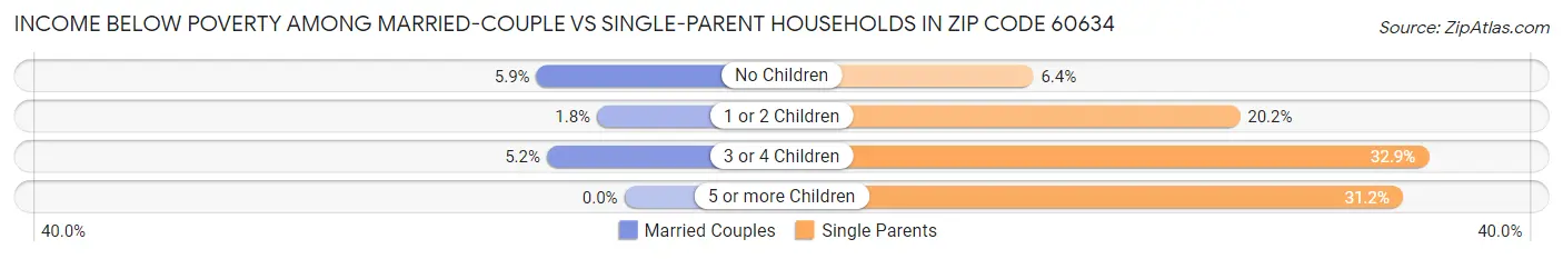 Income Below Poverty Among Married-Couple vs Single-Parent Households in Zip Code 60634