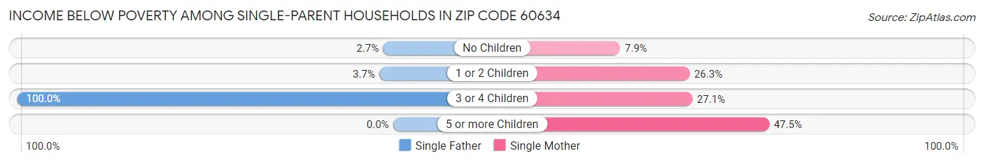 Income Below Poverty Among Single-Parent Households in Zip Code 60634
