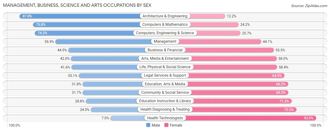 Management, Business, Science and Arts Occupations by Sex in Zip Code 60634