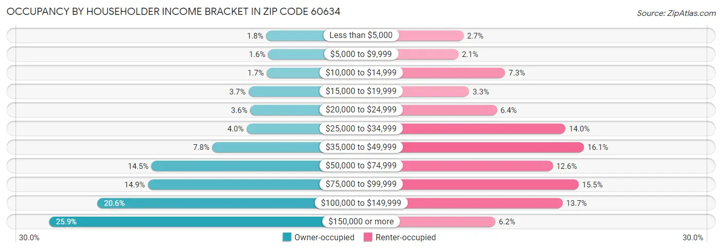 Occupancy by Householder Income Bracket in Zip Code 60634