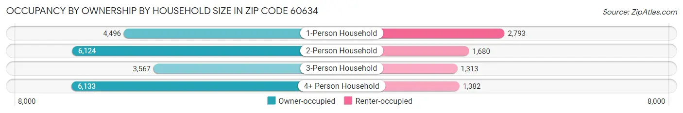 Occupancy by Ownership by Household Size in Zip Code 60634