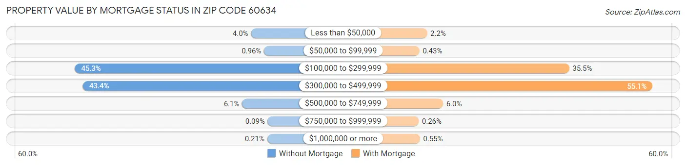 Property Value by Mortgage Status in Zip Code 60634