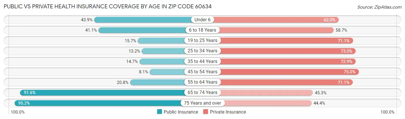 Public vs Private Health Insurance Coverage by Age in Zip Code 60634