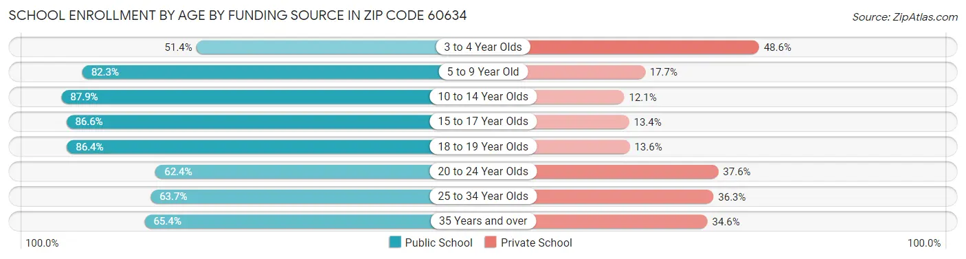 School Enrollment by Age by Funding Source in Zip Code 60634
