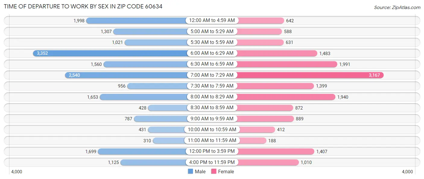 Time of Departure to Work by Sex in Zip Code 60634