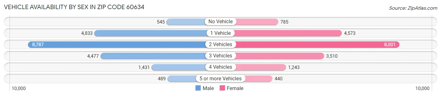 Vehicle Availability by Sex in Zip Code 60634