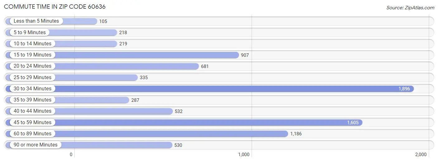 Commute Time in Zip Code 60636