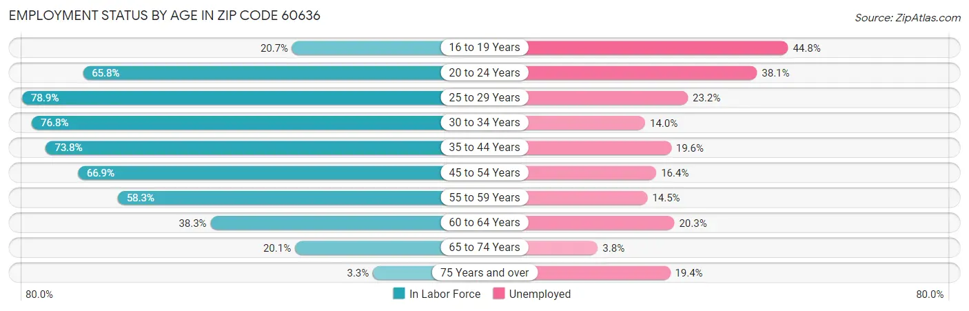 Employment Status by Age in Zip Code 60636