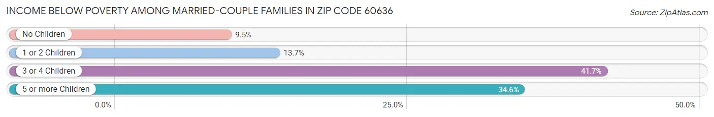 Income Below Poverty Among Married-Couple Families in Zip Code 60636