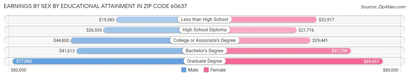 Earnings by Sex by Educational Attainment in Zip Code 60637