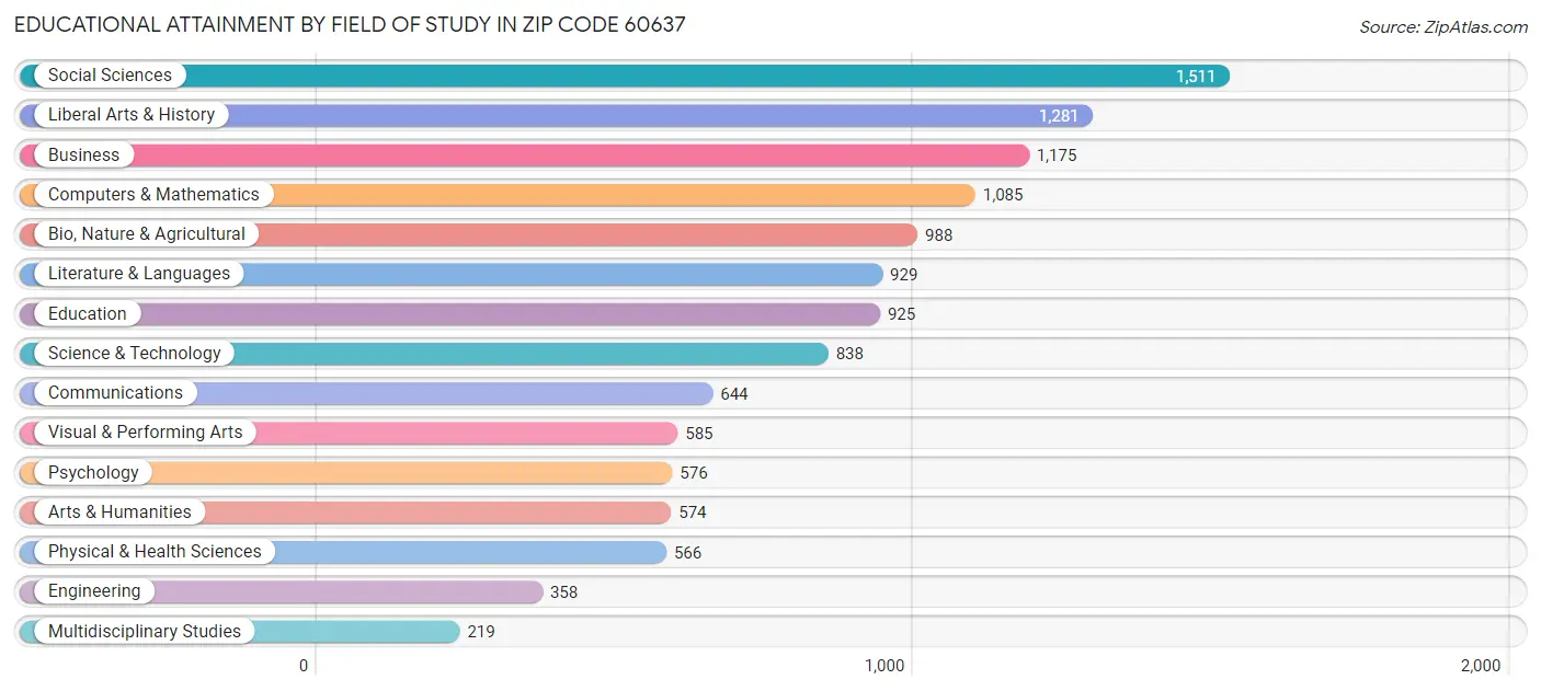 Educational Attainment by Field of Study in Zip Code 60637