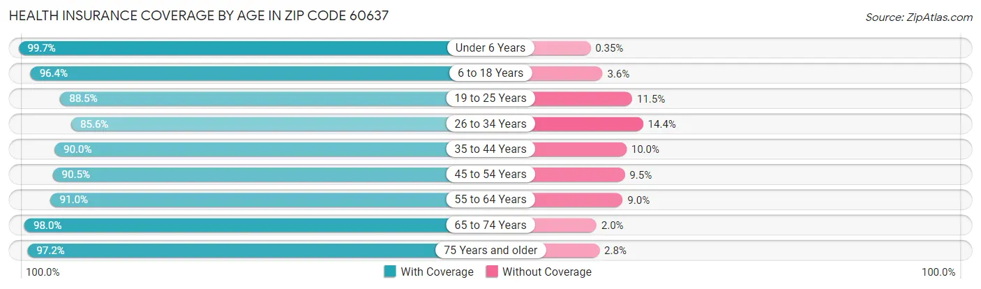 Health Insurance Coverage by Age in Zip Code 60637