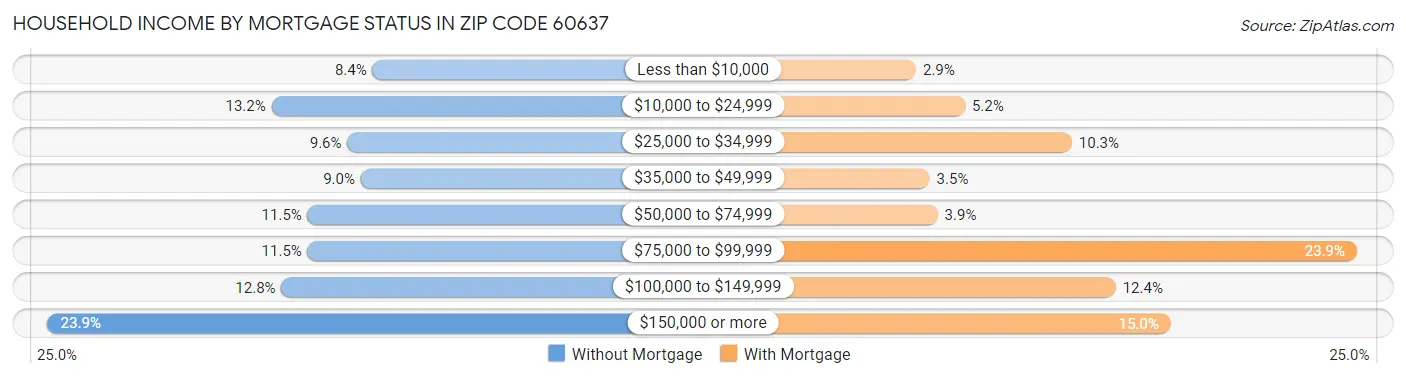 Household Income by Mortgage Status in Zip Code 60637