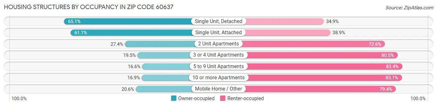 Housing Structures by Occupancy in Zip Code 60637