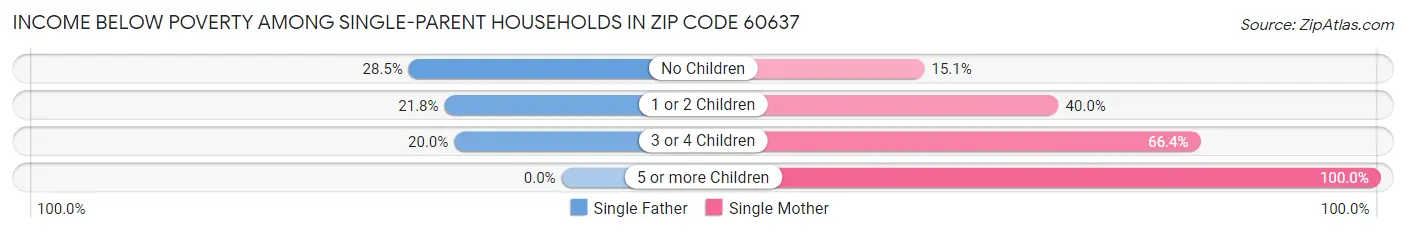 Income Below Poverty Among Single-Parent Households in Zip Code 60637