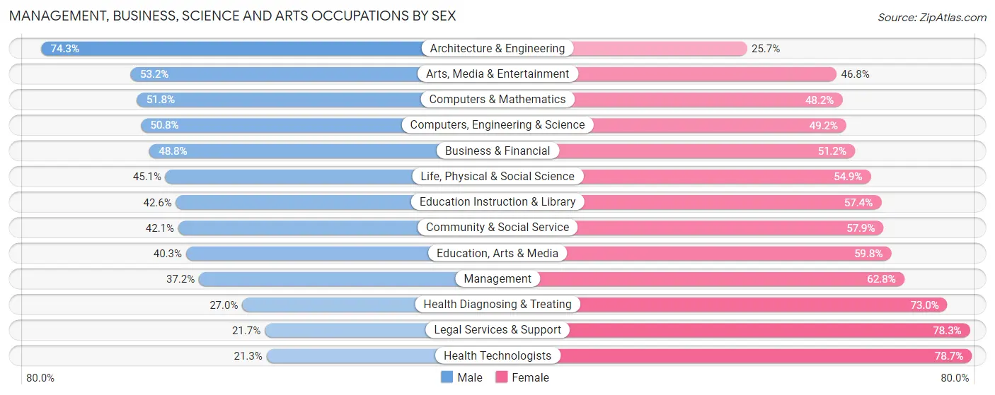 Management, Business, Science and Arts Occupations by Sex in Zip Code 60637