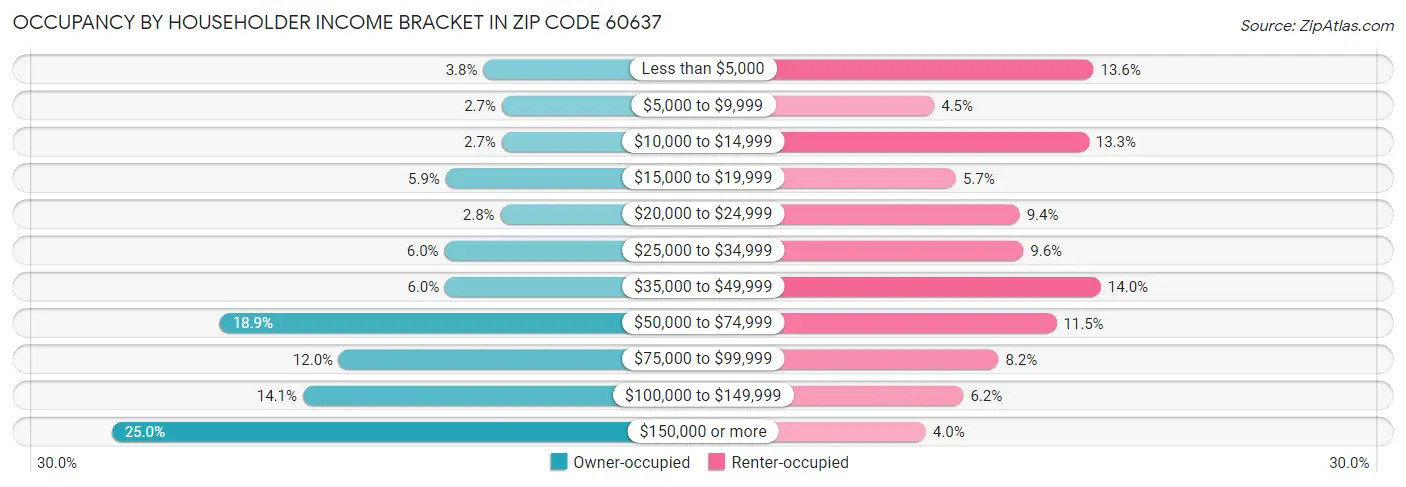 Occupancy by Householder Income Bracket in Zip Code 60637