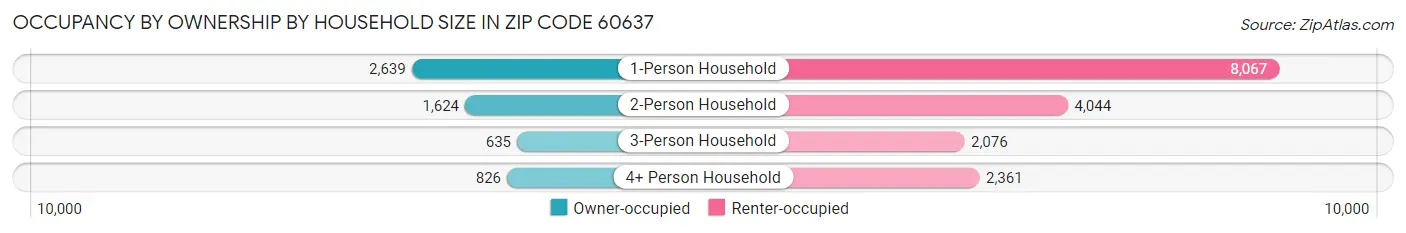 Occupancy by Ownership by Household Size in Zip Code 60637