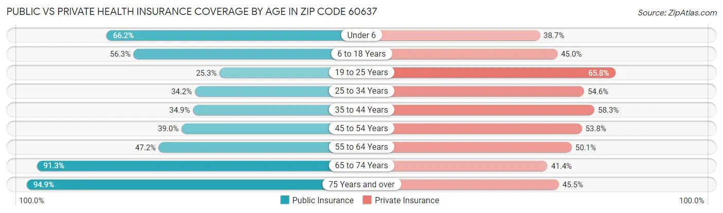 Public vs Private Health Insurance Coverage by Age in Zip Code 60637