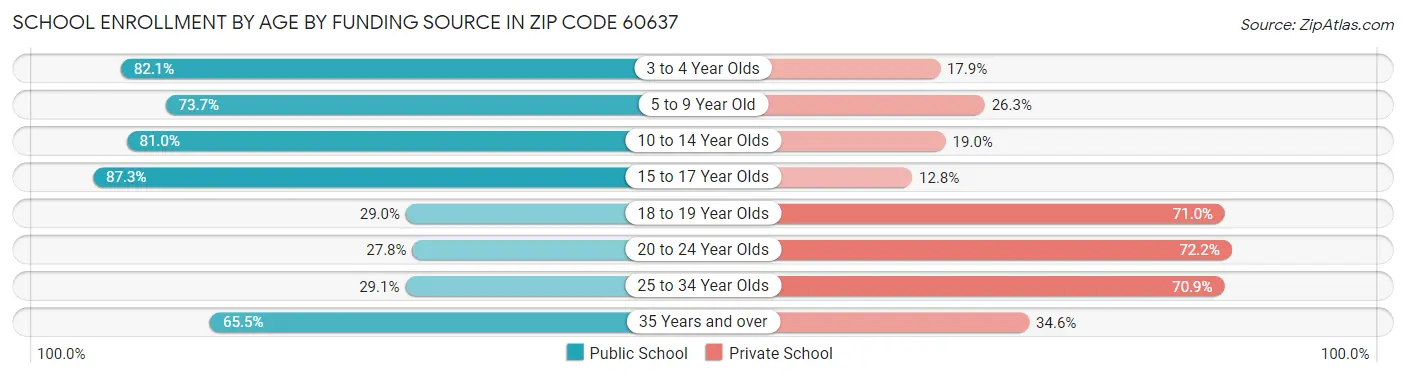 School Enrollment by Age by Funding Source in Zip Code 60637