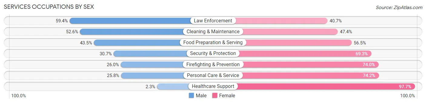 Services Occupations by Sex in Zip Code 60637