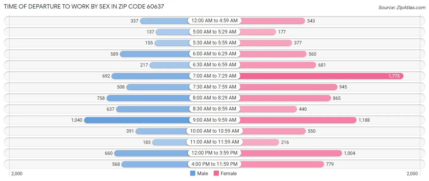 Time of Departure to Work by Sex in Zip Code 60637