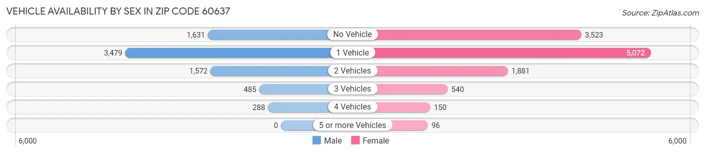 Vehicle Availability by Sex in Zip Code 60637