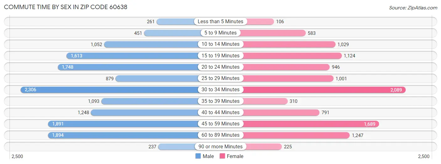 Commute Time by Sex in Zip Code 60638