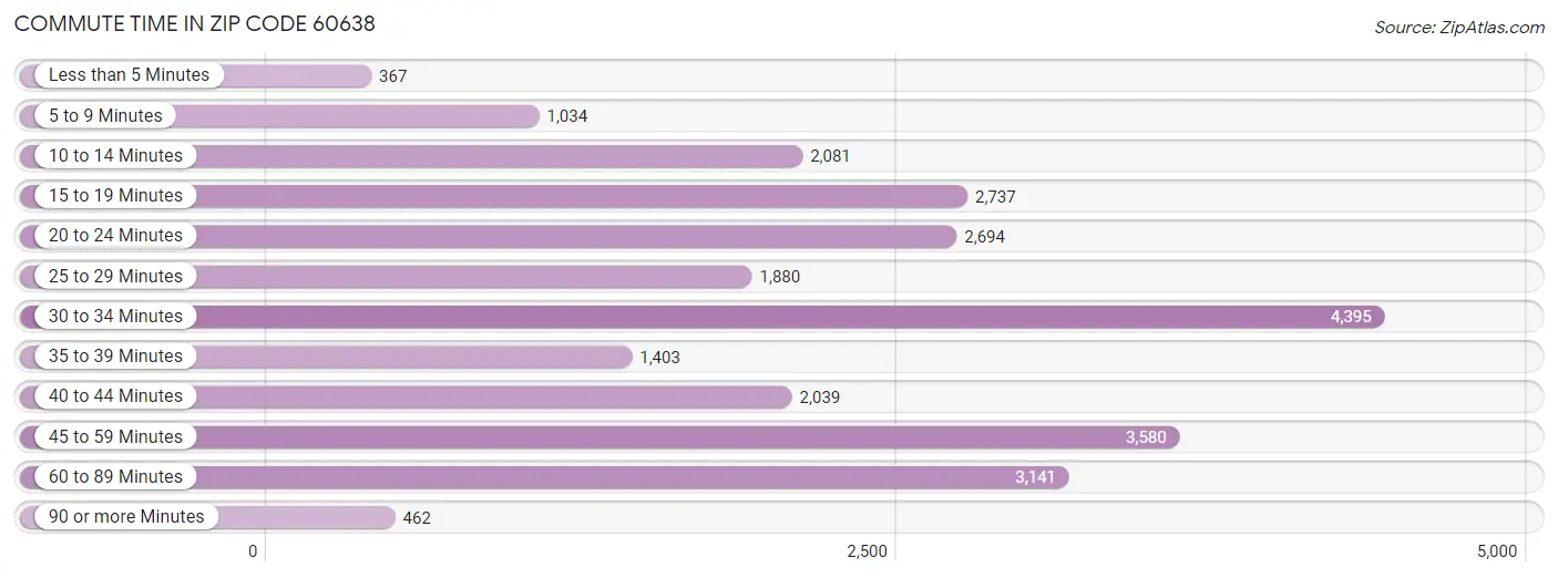 Commute Time in Zip Code 60638