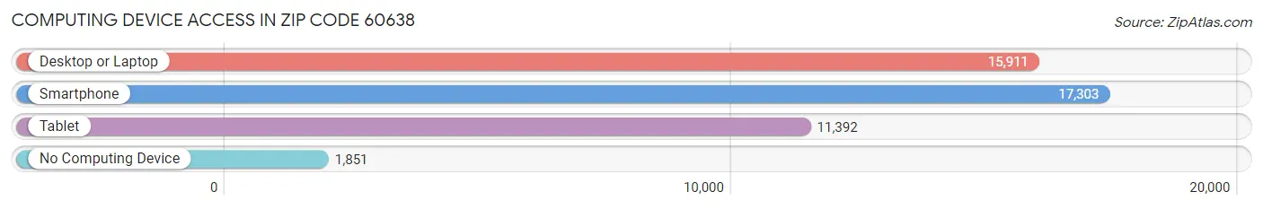 Computing Device Access in Zip Code 60638