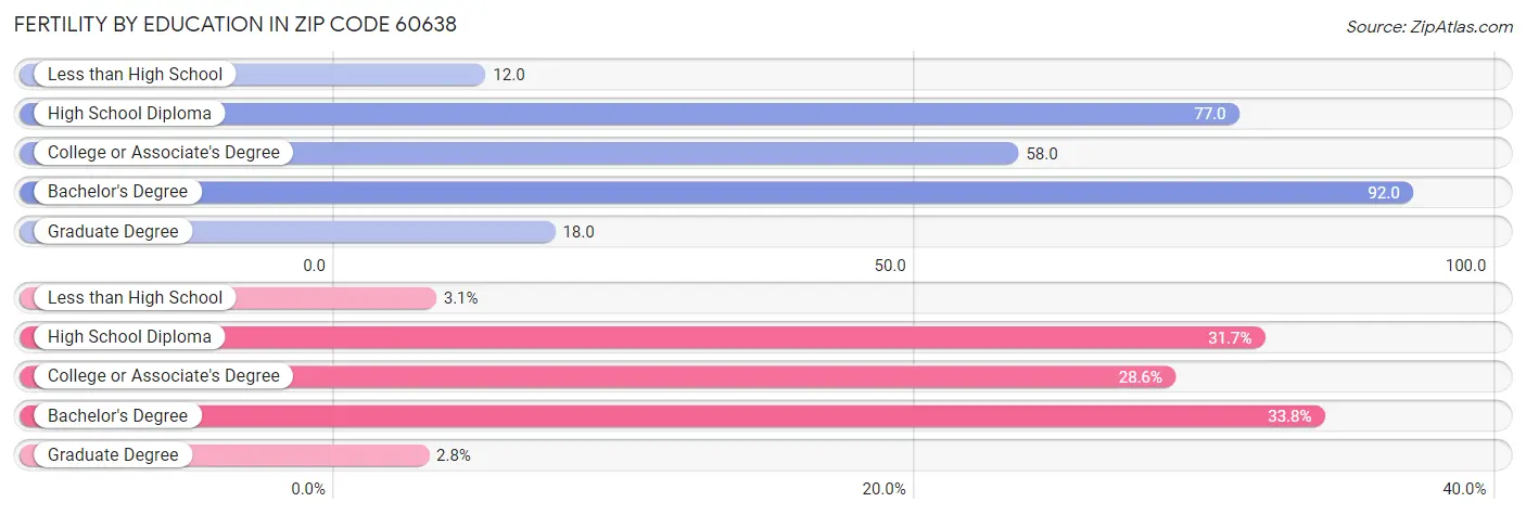 Female Fertility by Education Attainment in Zip Code 60638