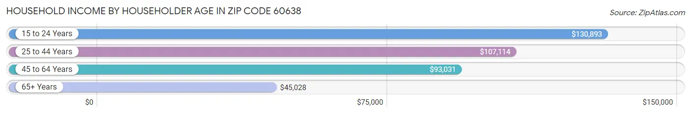 Household Income by Householder Age in Zip Code 60638