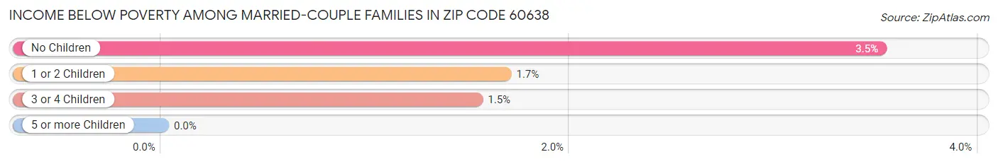 Income Below Poverty Among Married-Couple Families in Zip Code 60638