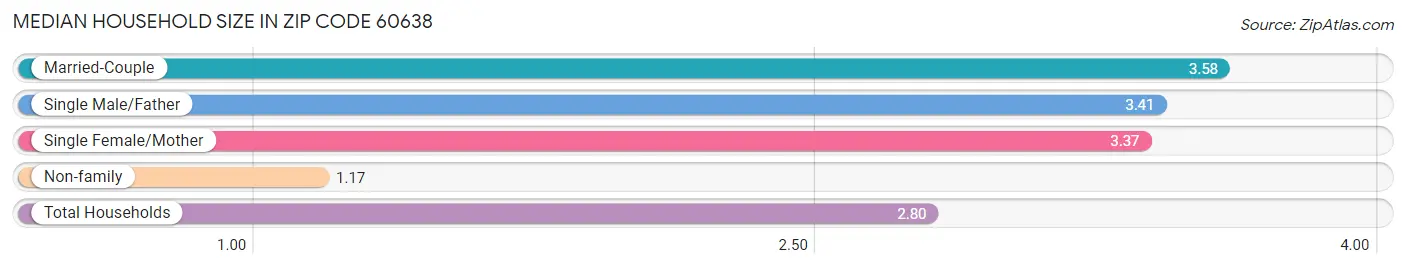 Median Household Size in Zip Code 60638