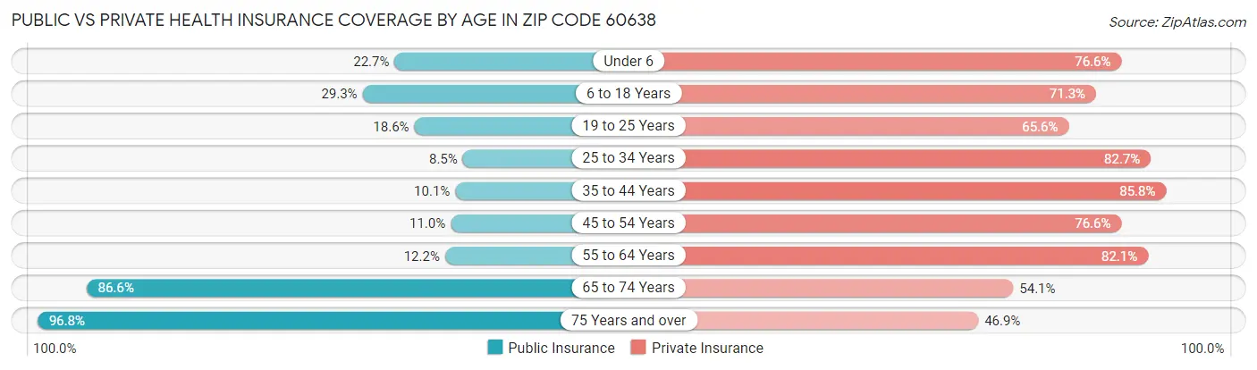 Public vs Private Health Insurance Coverage by Age in Zip Code 60638