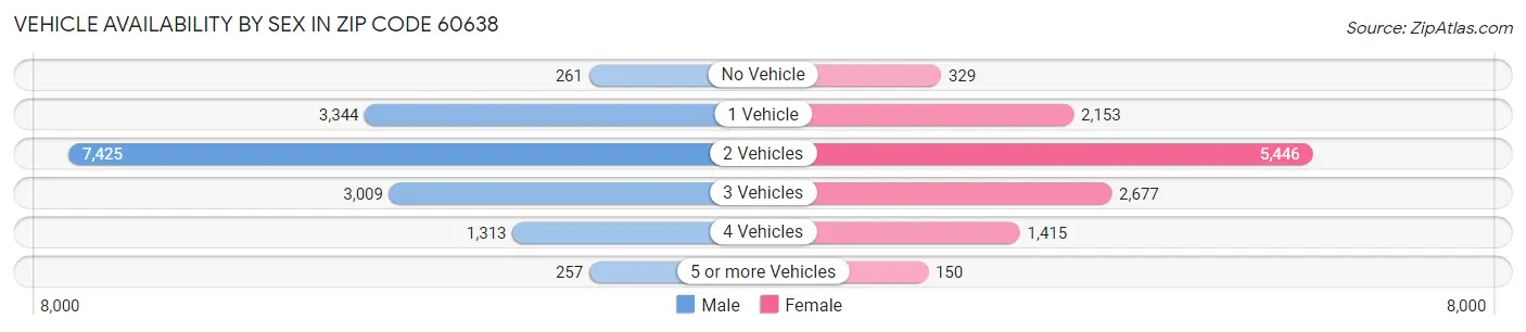Vehicle Availability by Sex in Zip Code 60638