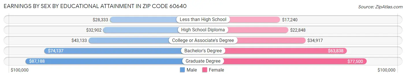 Earnings by Sex by Educational Attainment in Zip Code 60640