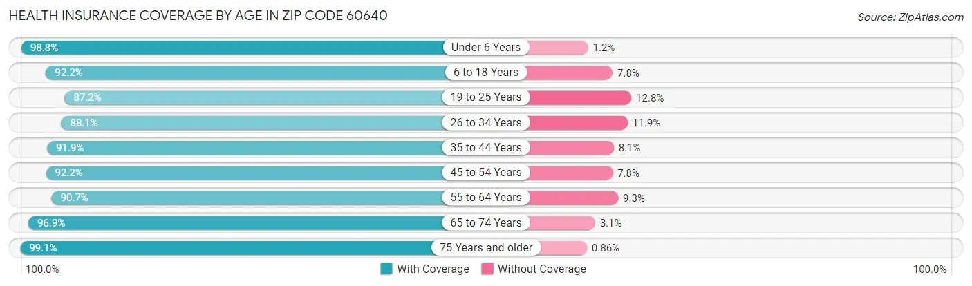 Health Insurance Coverage by Age in Zip Code 60640
