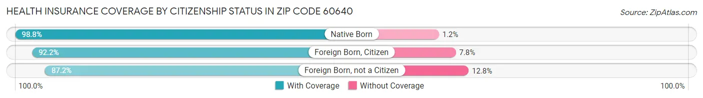 Health Insurance Coverage by Citizenship Status in Zip Code 60640