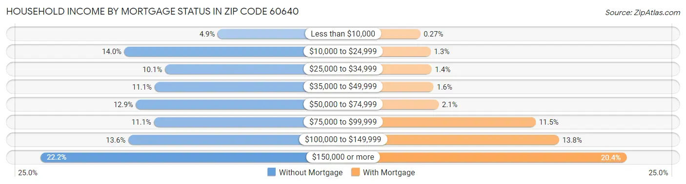 Household Income by Mortgage Status in Zip Code 60640