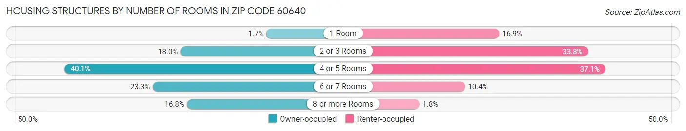 Housing Structures by Number of Rooms in Zip Code 60640