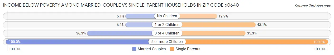 Income Below Poverty Among Married-Couple vs Single-Parent Households in Zip Code 60640