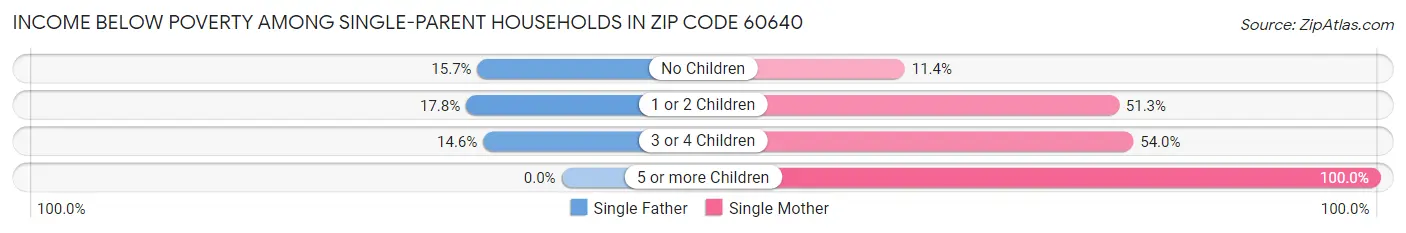 Income Below Poverty Among Single-Parent Households in Zip Code 60640