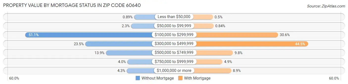 Property Value by Mortgage Status in Zip Code 60640