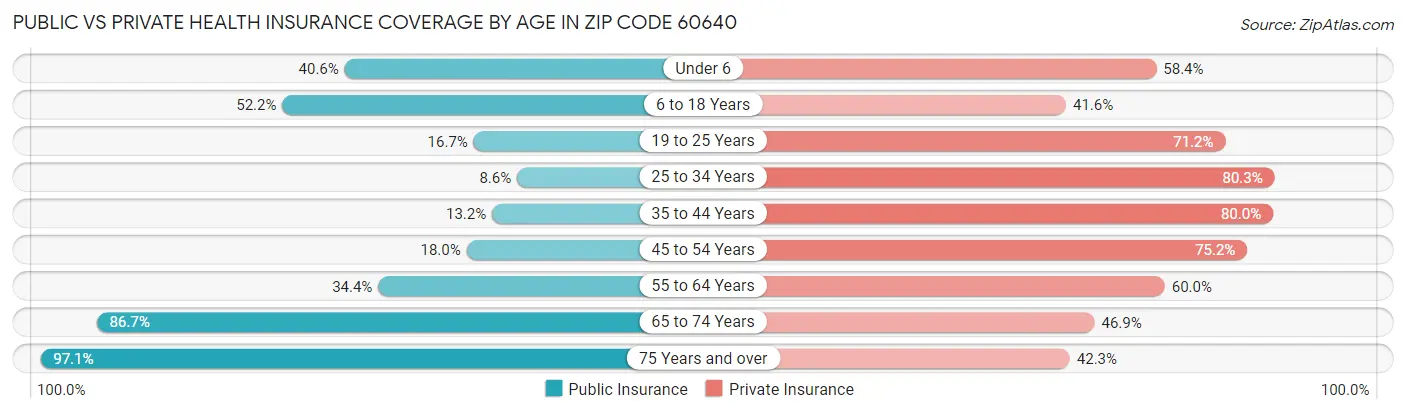 Public vs Private Health Insurance Coverage by Age in Zip Code 60640