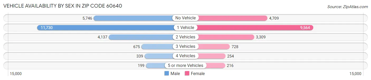 Vehicle Availability by Sex in Zip Code 60640