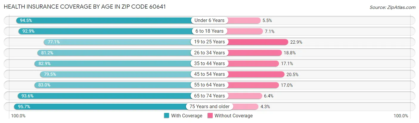 Health Insurance Coverage by Age in Zip Code 60641