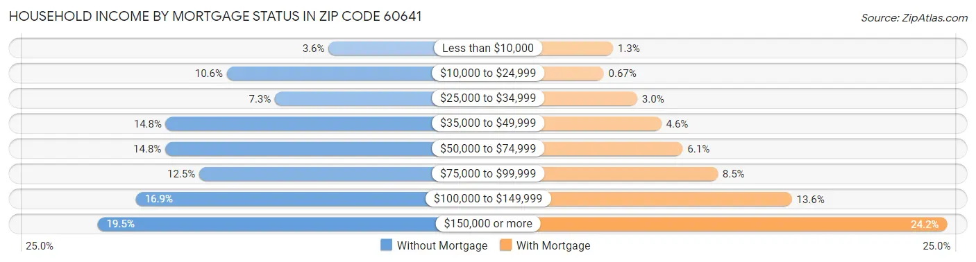 Household Income by Mortgage Status in Zip Code 60641