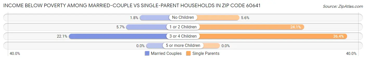 Income Below Poverty Among Married-Couple vs Single-Parent Households in Zip Code 60641