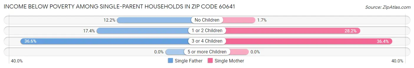 Income Below Poverty Among Single-Parent Households in Zip Code 60641